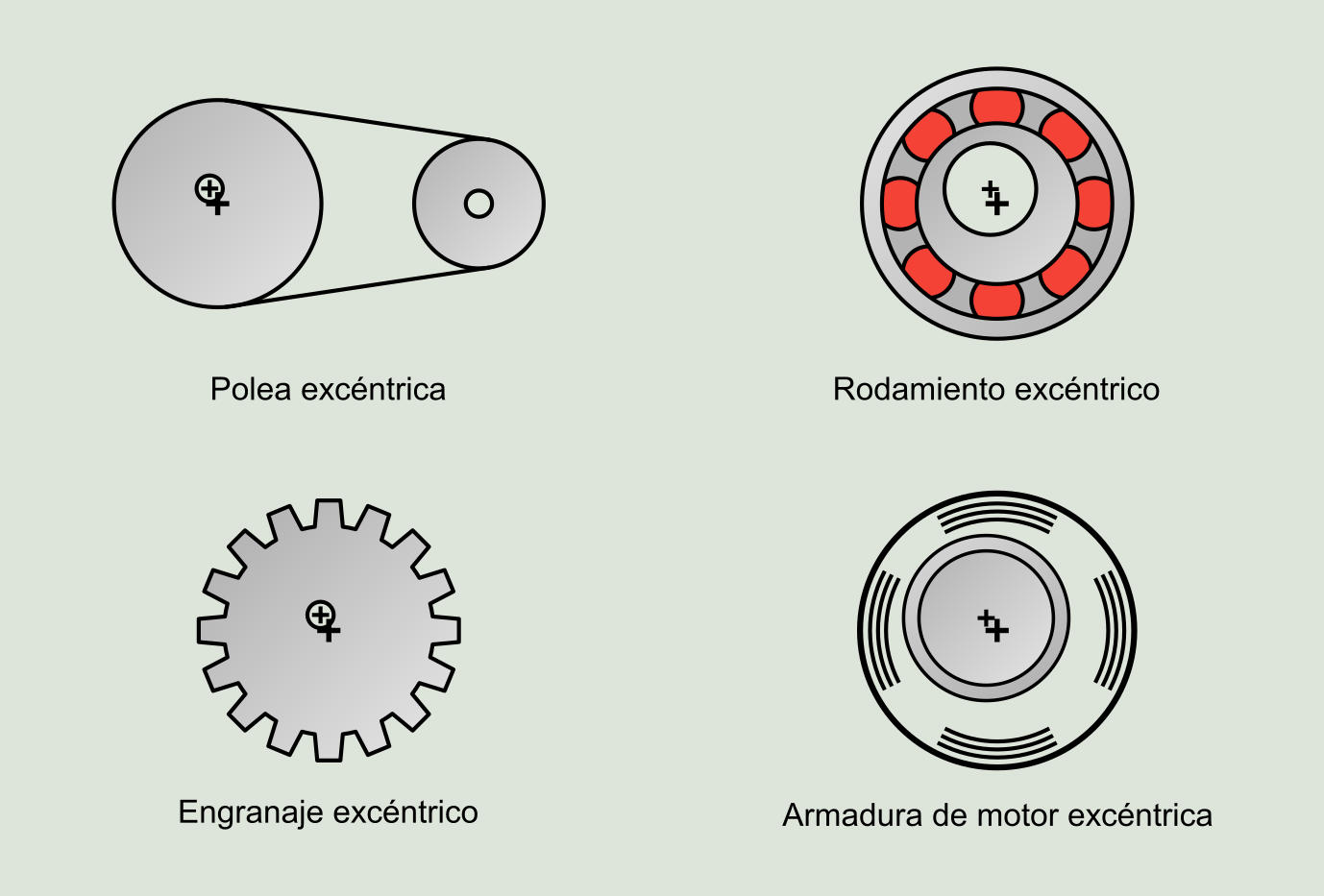 Figura 6.1: Diferentes tipos de excentricidad